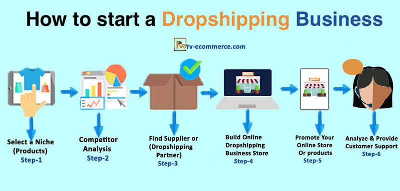 Drop shipping business 
